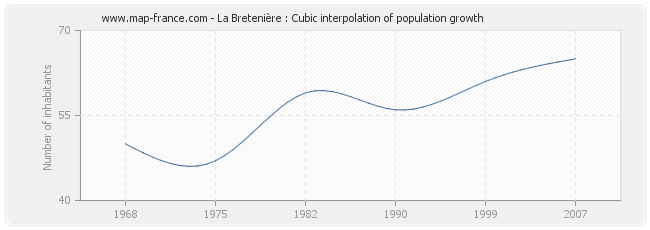 La Bretenière : Cubic interpolation of population growth